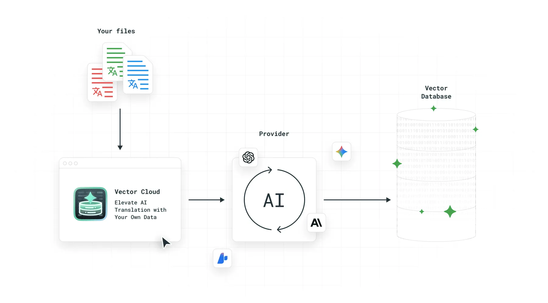 Files in Vector Cloud